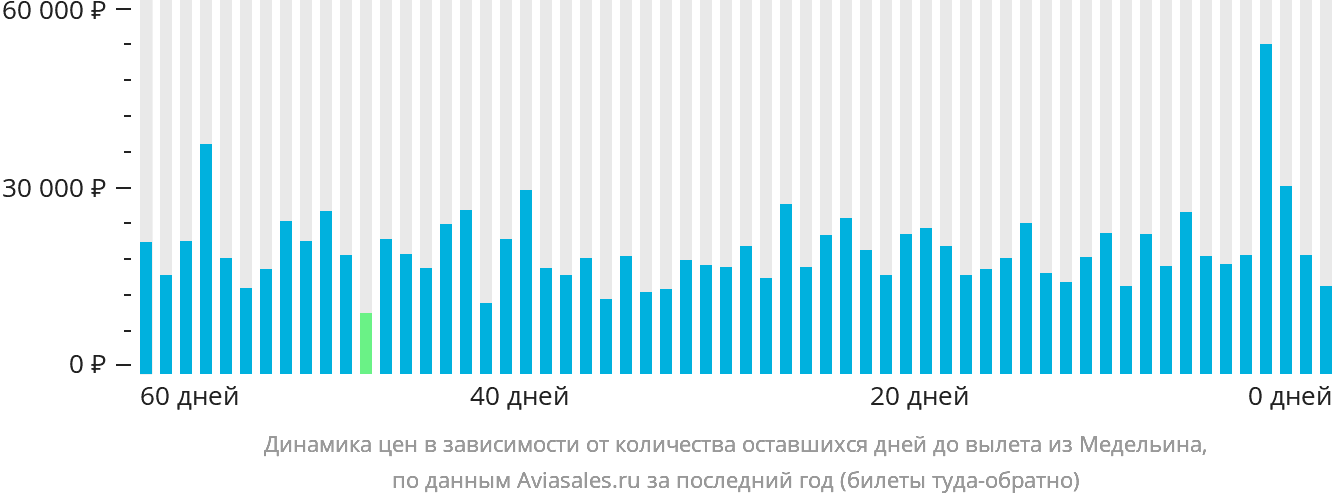 Динамика цен в зависимости от количества оставшихся дней до вылета из Медельина
