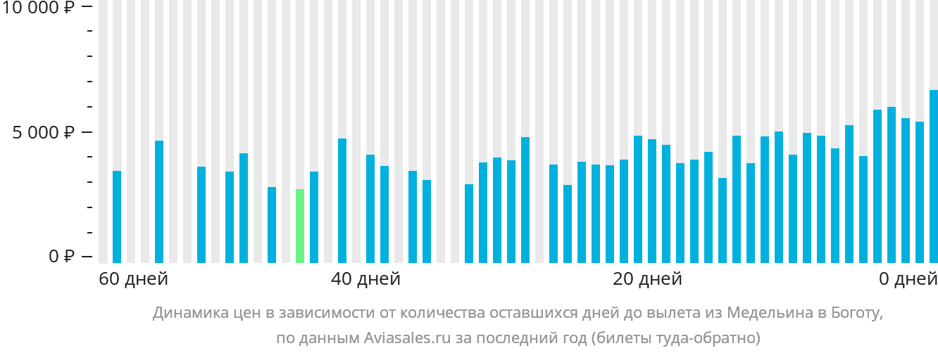 Динамика цен в зависимости от количества оставшихся дней до вылета из Медельина в Боготу