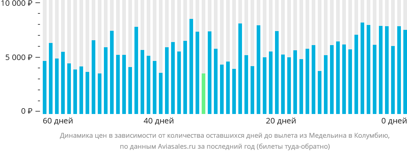 Динамика цен в зависимости от количества оставшихся дней до вылета из Медельина в Колумбию