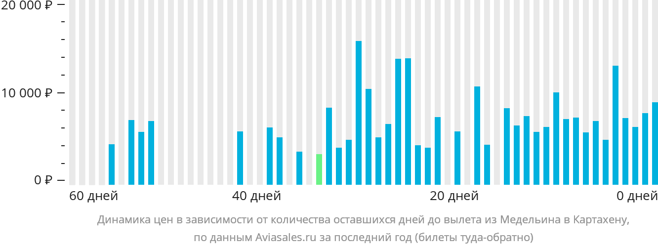 Динамика цен в зависимости от количества оставшихся дней до вылета из Медельина в Картахену