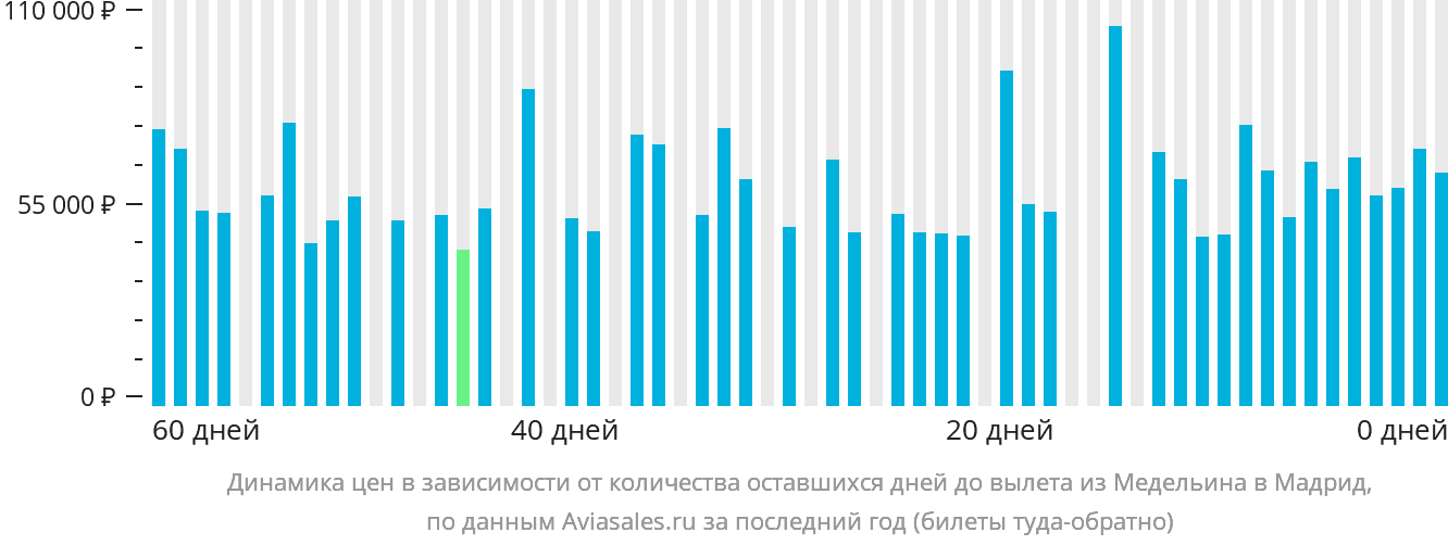 Динамика цен в зависимости от количества оставшихся дней до вылета из Медельина в Мадрид