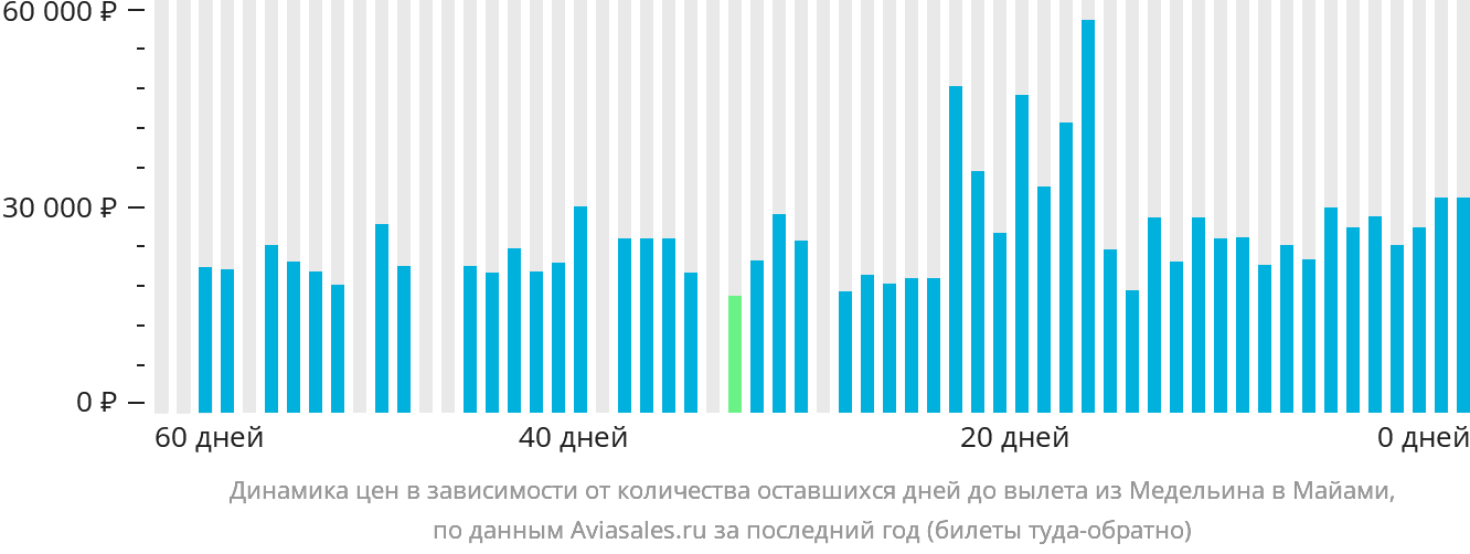 Динамика цен в зависимости от количества оставшихся дней до вылета из Медельина в Майами