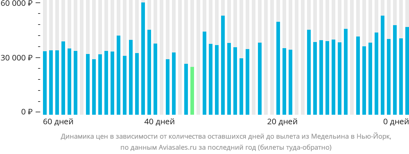 Динамика цен в зависимости от количества оставшихся дней до вылета из Медельина в Нью-Йорк
