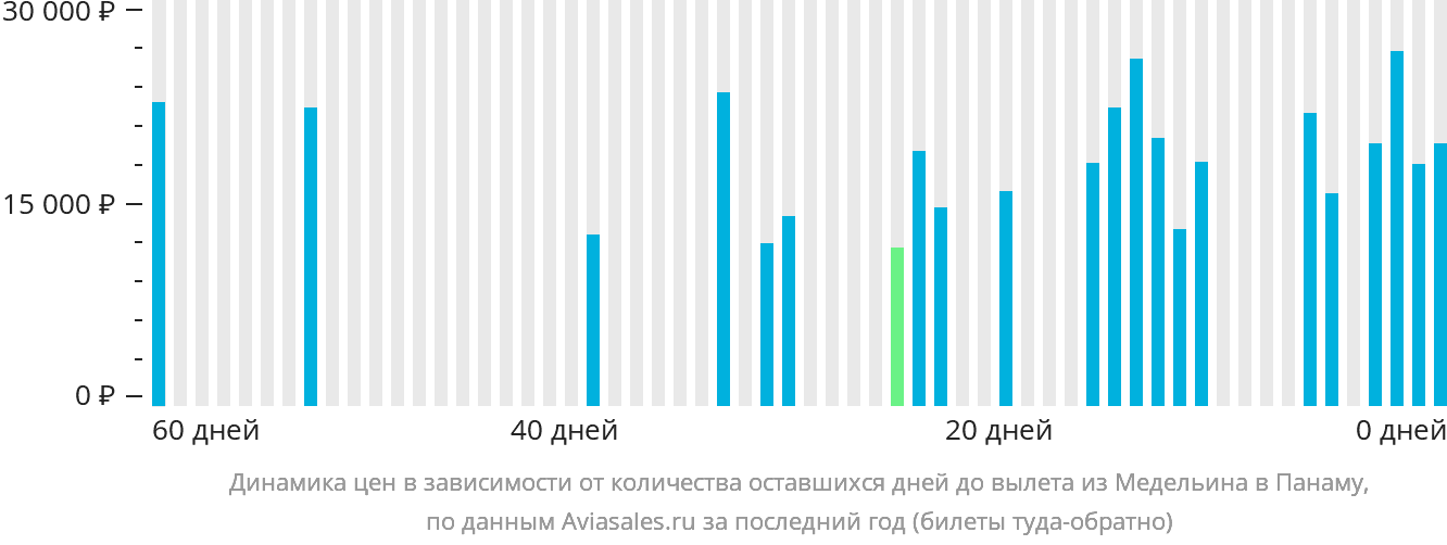 Динамика цен в зависимости от количества оставшихся дней до вылета из Медельина в Панаму
