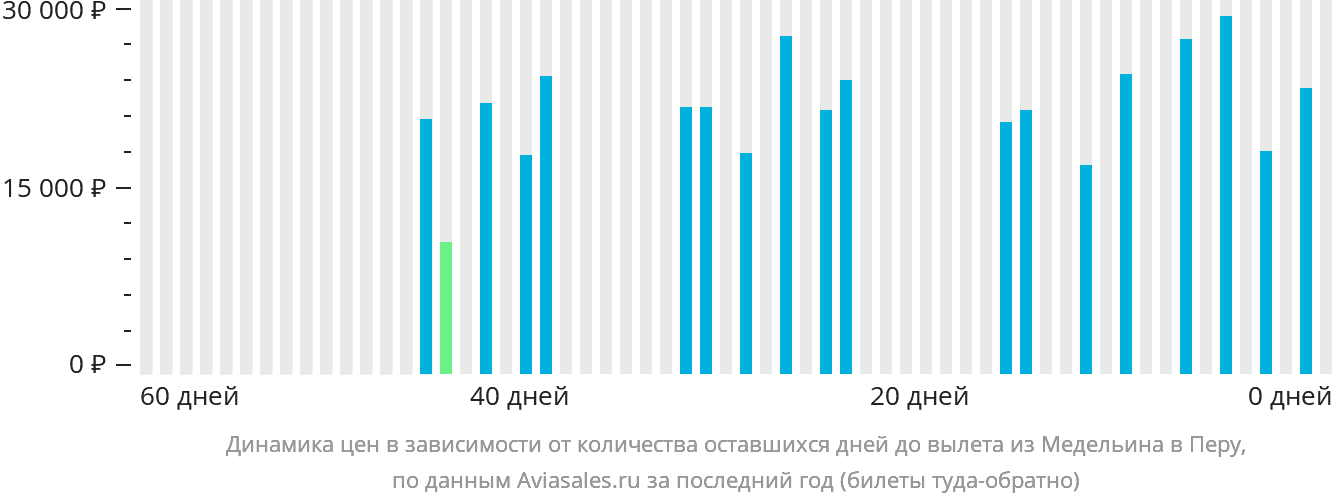Динамика цен в зависимости от количества оставшихся дней до вылета из Медельина в Перу