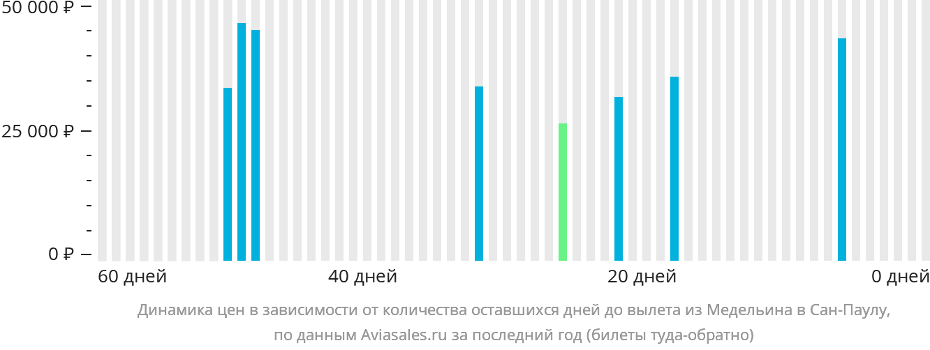 Динамика цен в зависимости от количества оставшихся дней до вылета из Медельина в Сан-Паулу