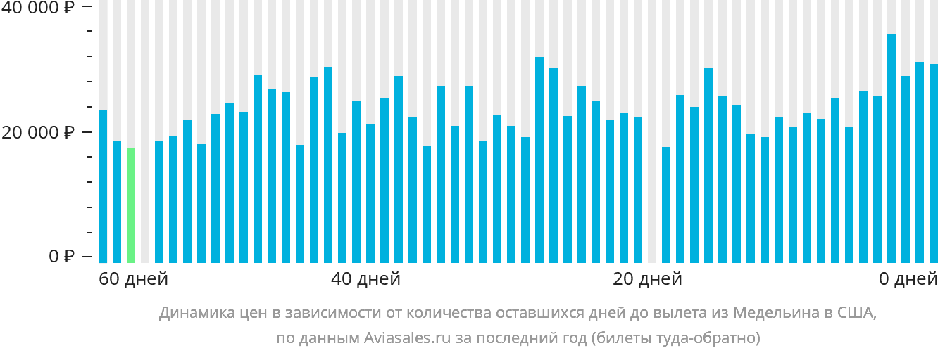 Динамика цен в зависимости от количества оставшихся дней до вылета из Медельина в США