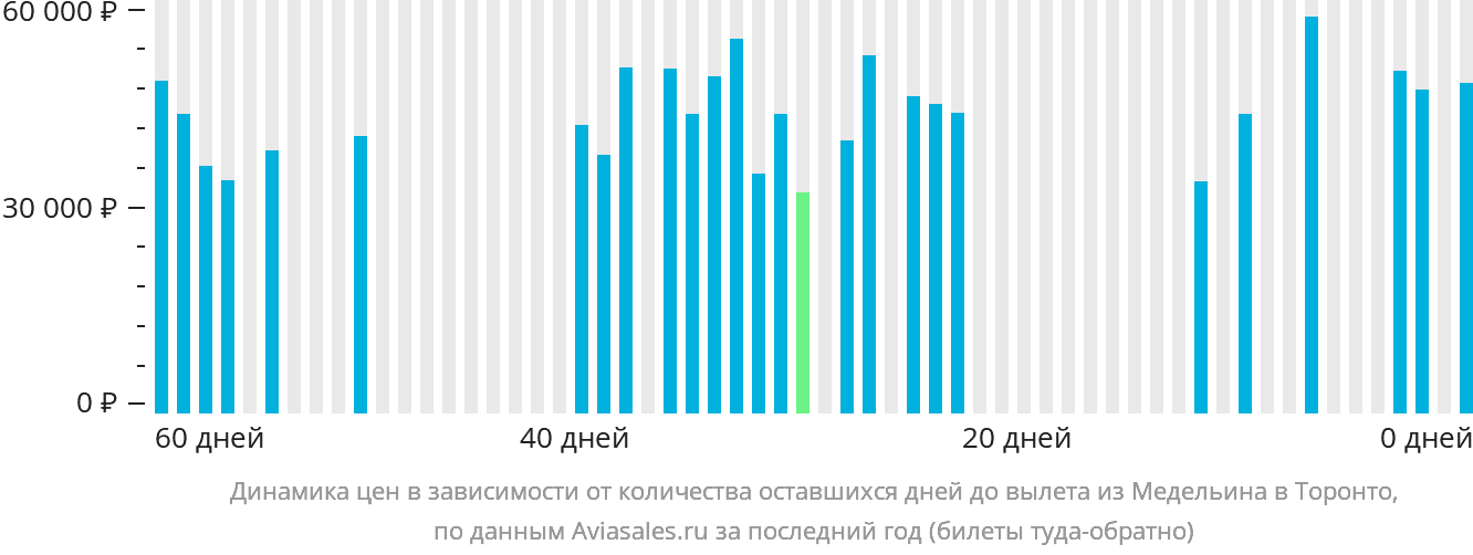 Динамика цен в зависимости от количества оставшихся дней до вылета из Медельина в Торонто