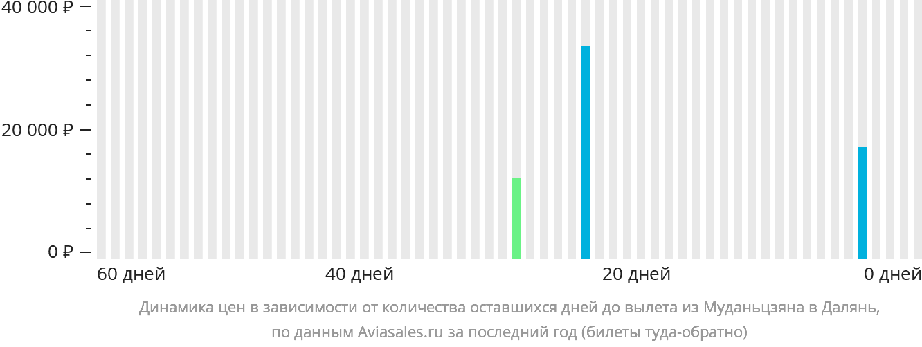 Динамика цен в зависимости от количества оставшихся дней до вылета из Муданьцзяна в Далянь