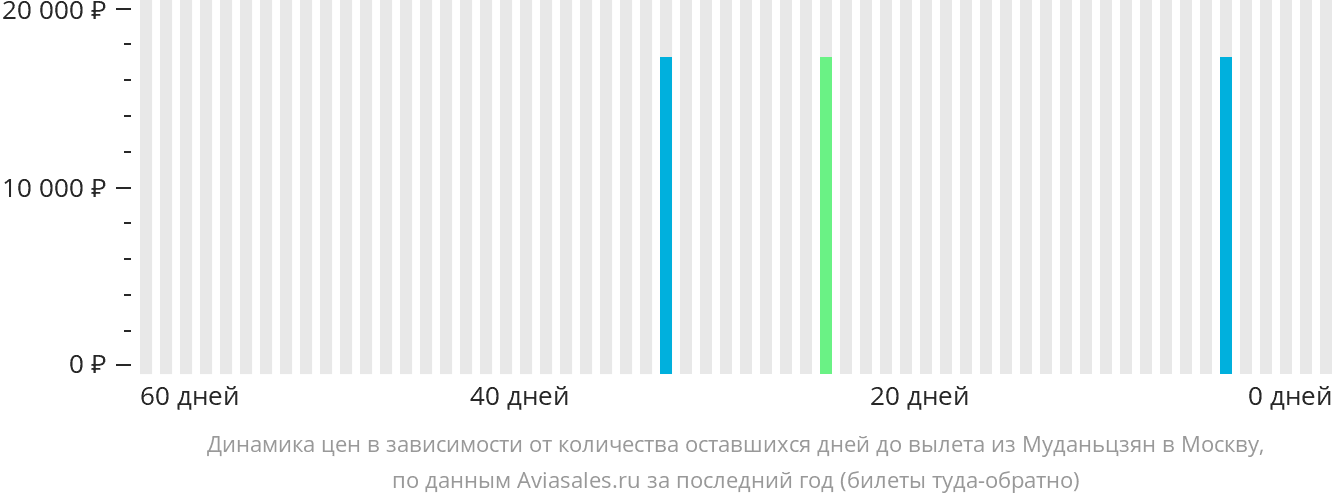 Динамика цен в зависимости от количества оставшихся дней до вылета из Муданьцзяна в Москву