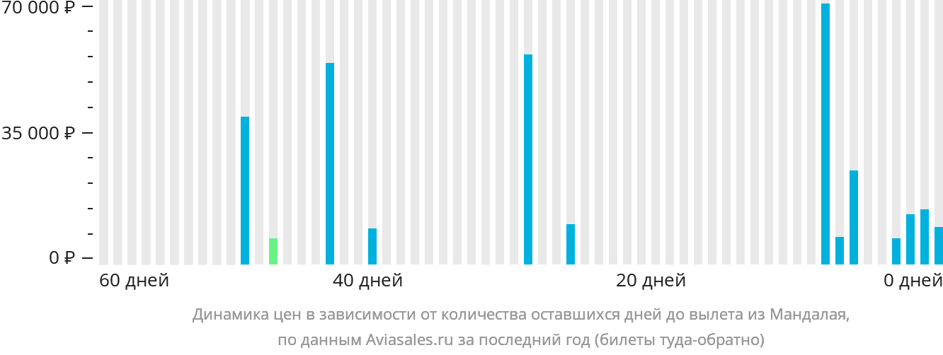 Динамика цен в зависимости от количества оставшихся дней до вылета из Мандалая