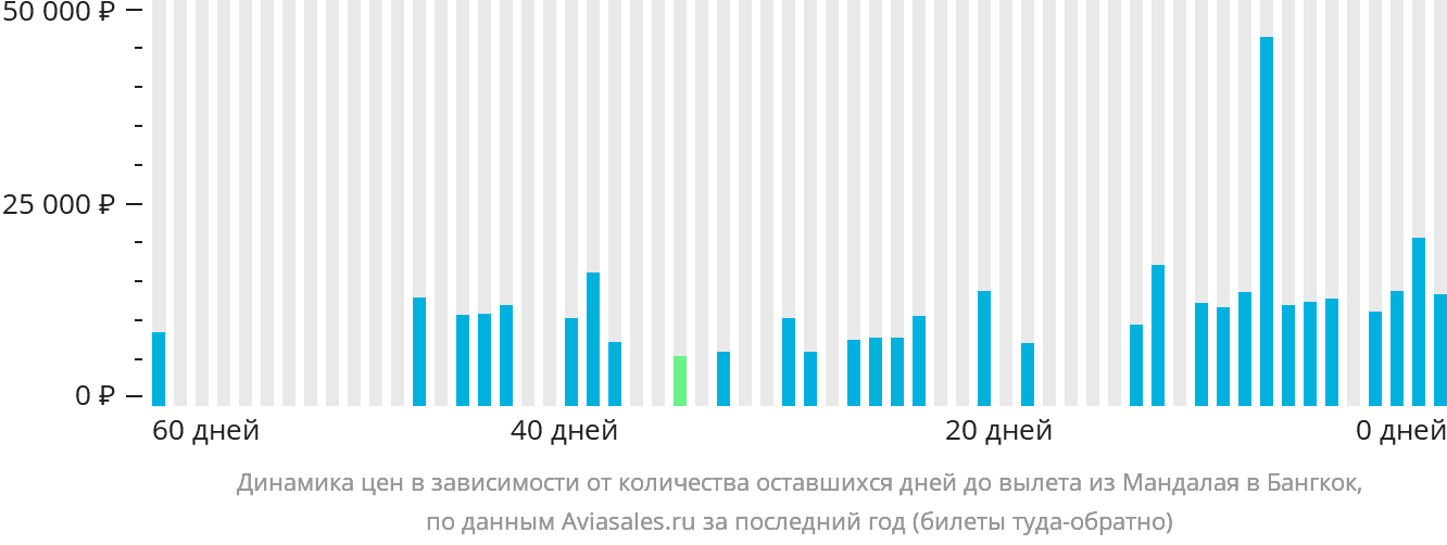 Динамика цен в зависимости от количества оставшихся дней до вылета из Мандалая в Бангкок