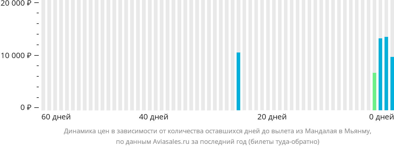 Динамика цен в зависимости от количества оставшихся дней до вылета из Мандалая в Мьянму