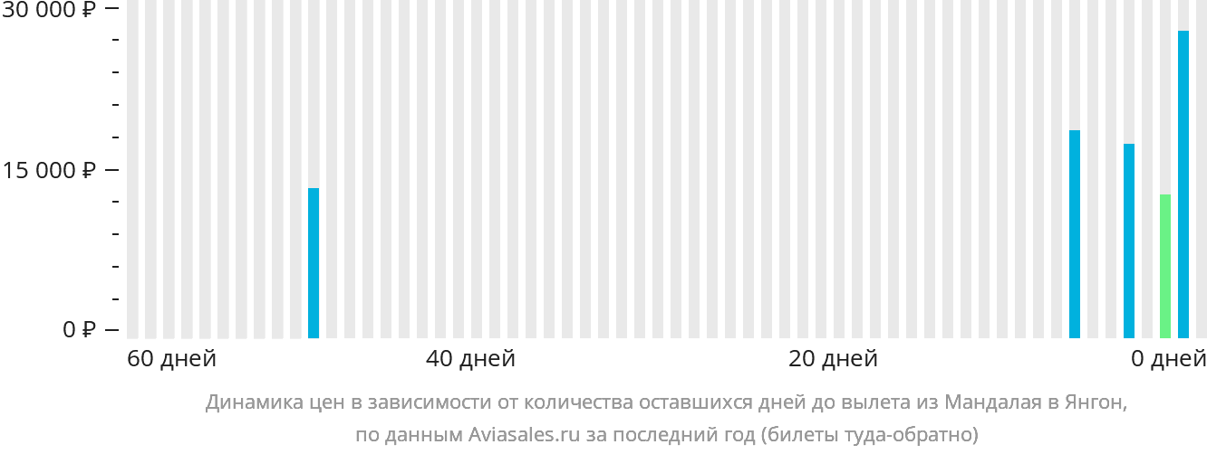 Динамика цен в зависимости от количества оставшихся дней до вылета из Мандалая в Янгон