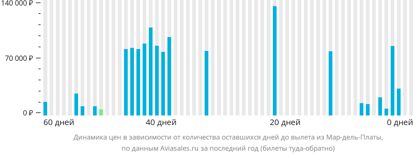 Динамика цен в зависимости от количества оставшихся дней до вылета из Мар-дель-Платы