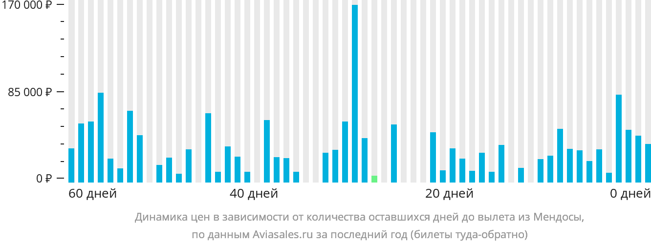 Динамика цен в зависимости от количества оставшихся дней до вылета из Мендосы
