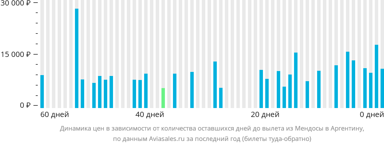 Динамика цен в зависимости от количества оставшихся дней до вылета из Мендосы в Аргентину