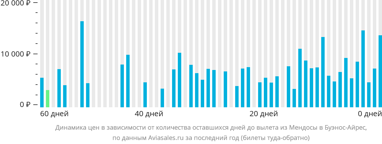 Динамика цен в зависимости от количества оставшихся дней до вылета из Мендосы в Буэнос-Айрес