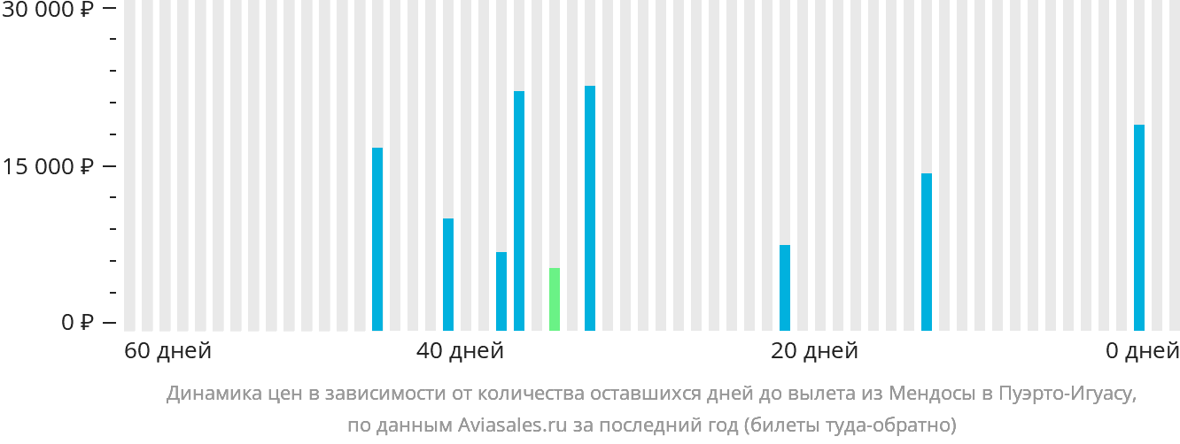 Динамика цен в зависимости от количества оставшихся дней до вылета из Мендосы в Пуэрто-Игуасу