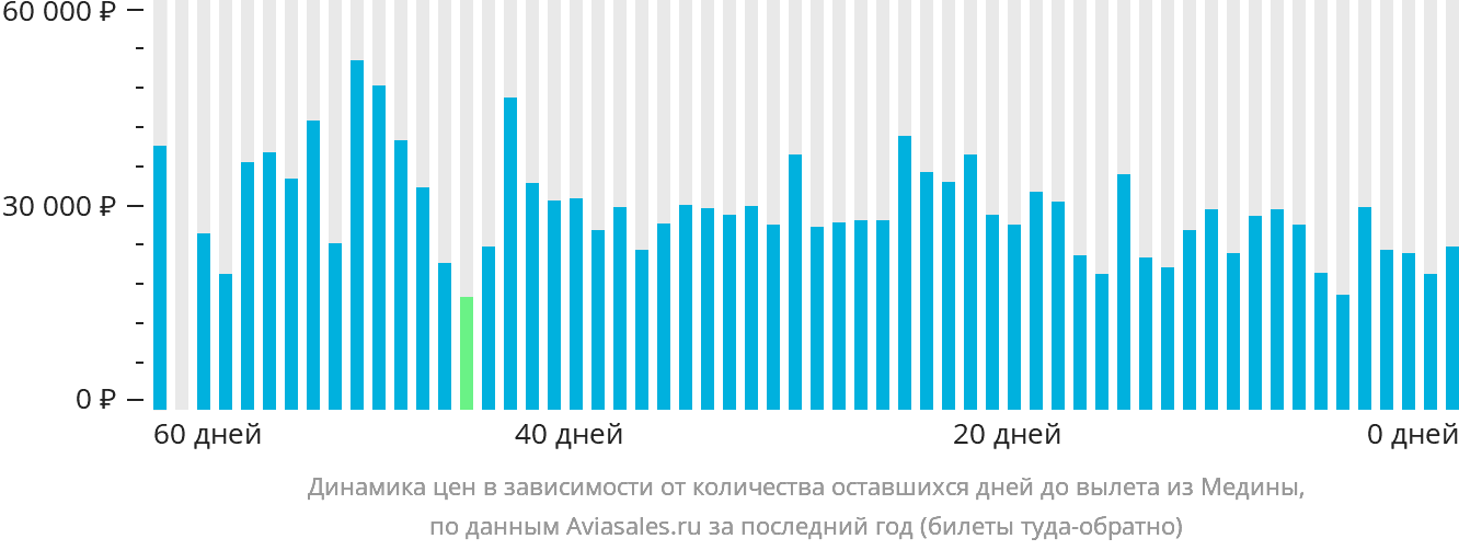Динамика цен в зависимости от количества оставшихся дней до вылета из Медины