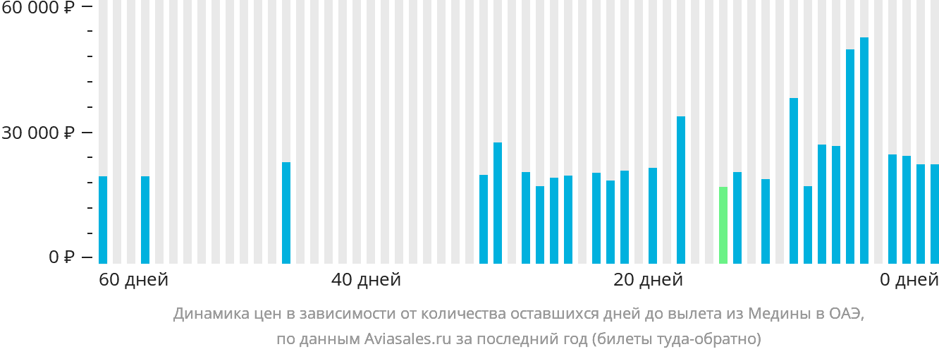 Динамика цен в зависимости от количества оставшихся дней до вылета из Медины в ОАЭ