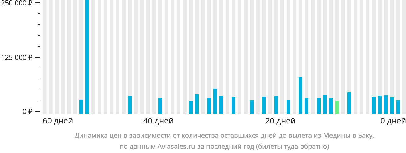 Динамика цен в зависимости от количества оставшихся дней до вылета из Медины в Баку