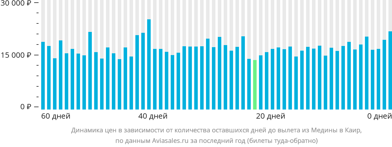 Динамика цен в зависимости от количества оставшихся дней до вылета из Медины в Каир