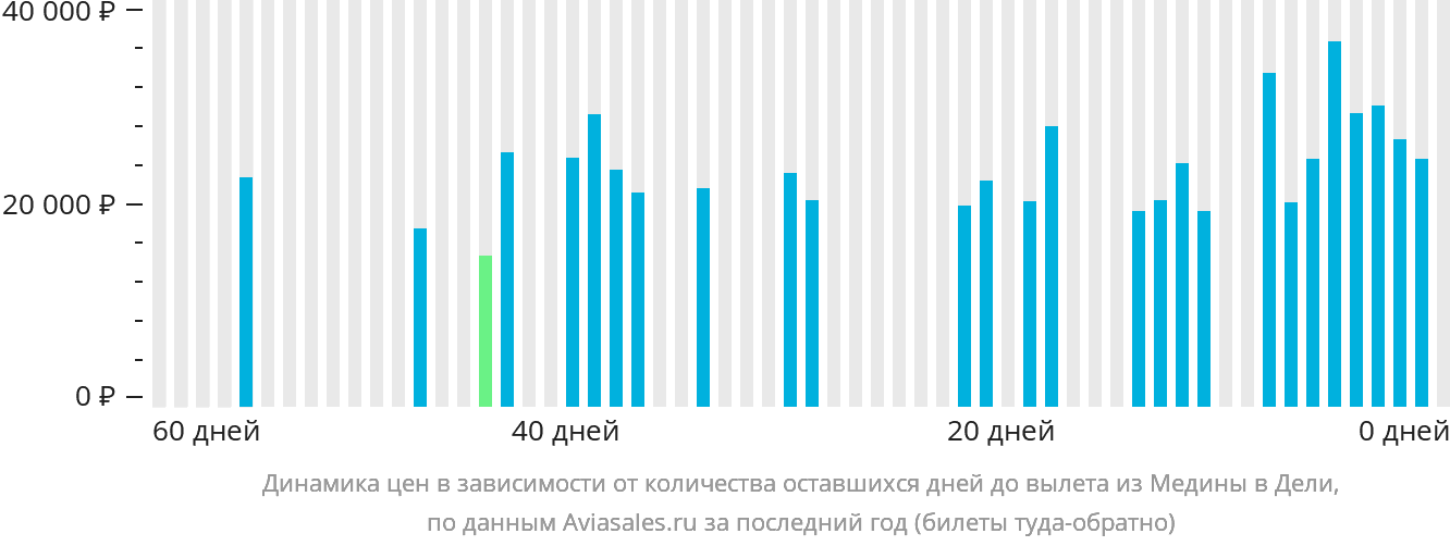 Динамика цен в зависимости от количества оставшихся дней до вылета из Медины в Дели