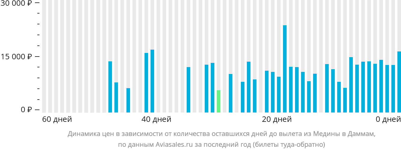 Динамика цен в зависимости от количества оставшихся дней до вылета из Медины в Даммам