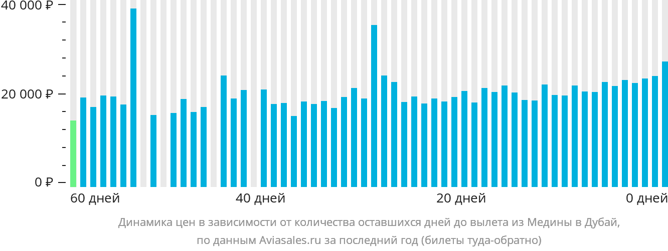 Динамика цен в зависимости от количества оставшихся дней до вылета из Медины в Дубай