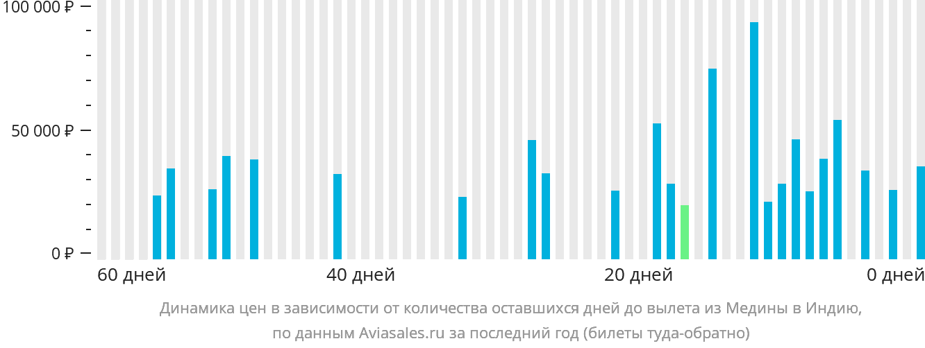 Динамика цен в зависимости от количества оставшихся дней до вылета из Медины в Индию