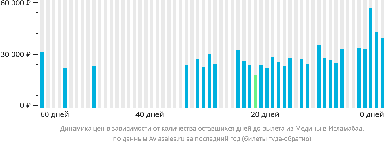 Динамика цен в зависимости от количества оставшихся дней до вылета из Медины в Исламабад