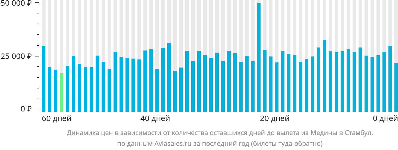 Динамика цен в зависимости от количества оставшихся дней до вылета из Медины в Стамбул