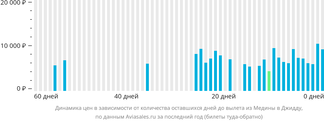 Динамика цен в зависимости от количества оставшихся дней до вылета из Медины в Джидду