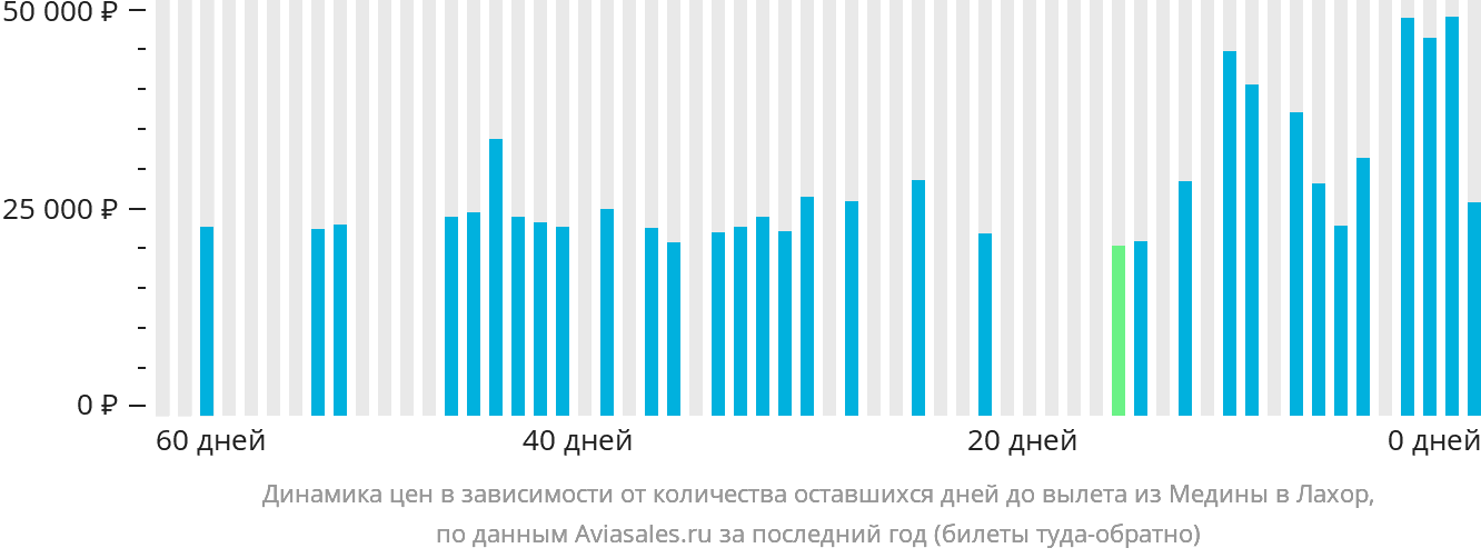 Динамика цен в зависимости от количества оставшихся дней до вылета из Медины в Лахор