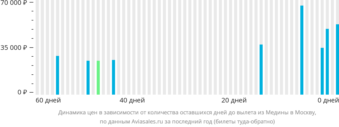 Динамика цен в зависимости от количества оставшихся дней до вылета из Медины в Москву