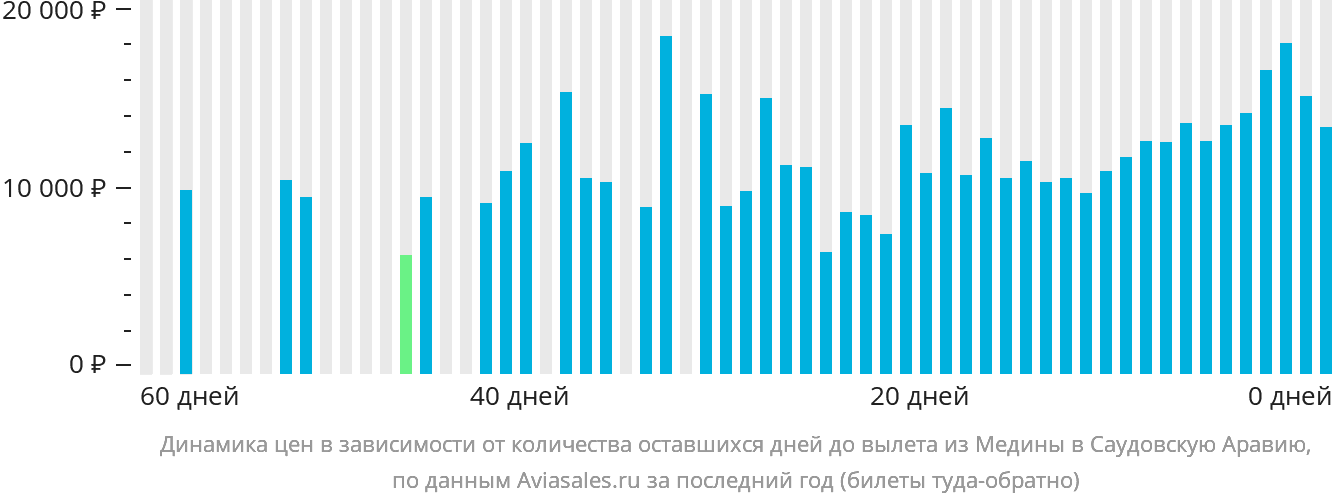 Динамика цен в зависимости от количества оставшихся дней до вылета из Медины в Саудовскую Аравию