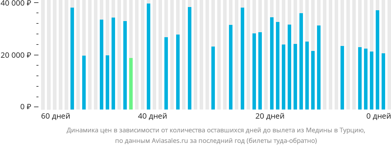 Динамика цен в зависимости от количества оставшихся дней до вылета из Медины в Турцию