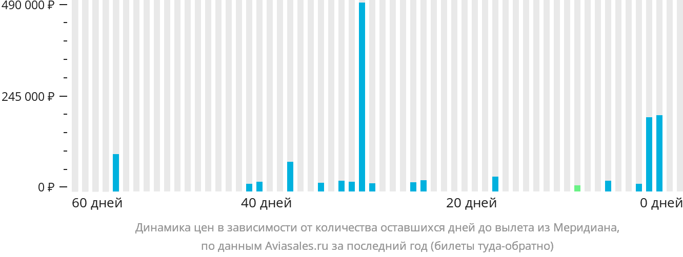 Динамика цен в зависимости от количества оставшихся дней до вылета из Меридиана