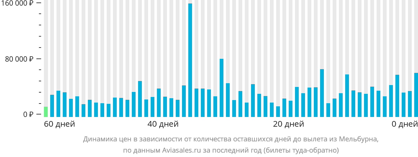 Динамика цен в зависимости от количества оставшихся дней до вылета из Мельбурна
