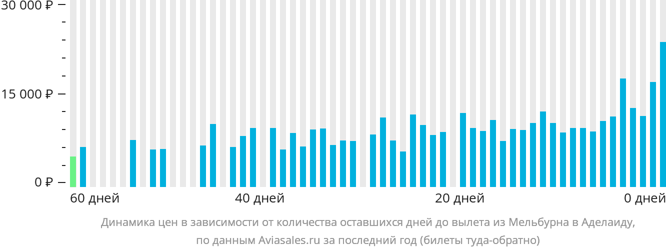 Динамика цен в зависимости от количества оставшихся дней до вылета из Мельбурна в Аделаиду