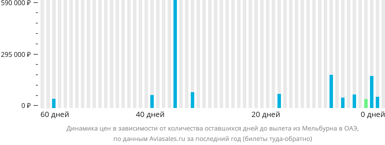 Динамика цен в зависимости от количества оставшихся дней до вылета из Мельбурна в ОАЭ