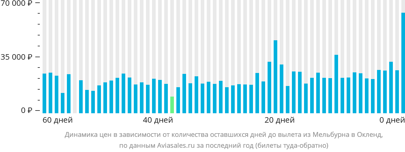 Динамика цен в зависимости от количества оставшихся дней до вылета из Мельбурна в Окленд