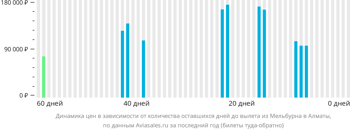 Динамика цен в зависимости от количества оставшихся дней до вылета из Мельбурна в Алматы