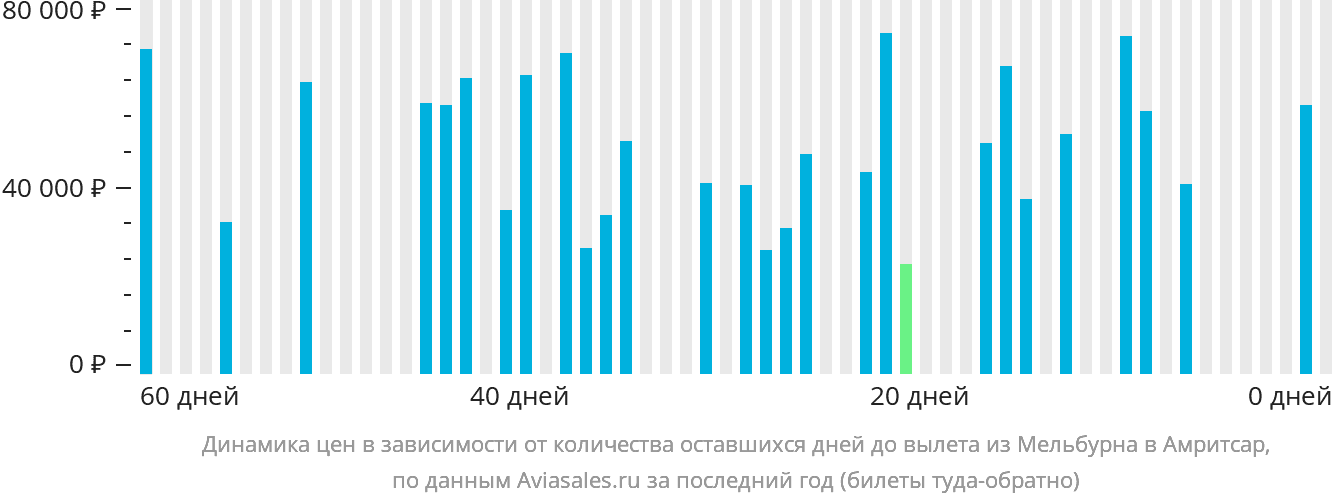 Динамика цен в зависимости от количества оставшихся дней до вылета из Мельбурна в Амритсар