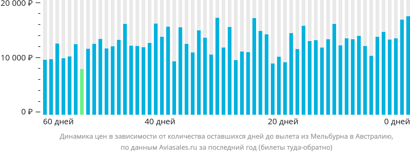 Динамика цен в зависимости от количества оставшихся дней до вылета из Мельбурна в Австралию