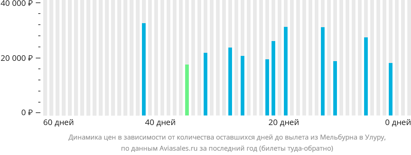 Динамика цен в зависимости от количества оставшихся дней до вылета из Мельбурна в Улуру