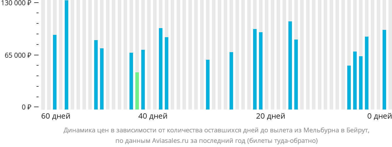 Динамика цен в зависимости от количества оставшихся дней до вылета из Мельбурна в Бейрут