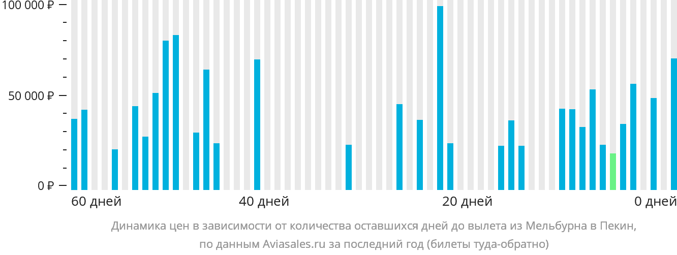 Динамика цен в зависимости от количества оставшихся дней до вылета из Мельбурна в Пекин