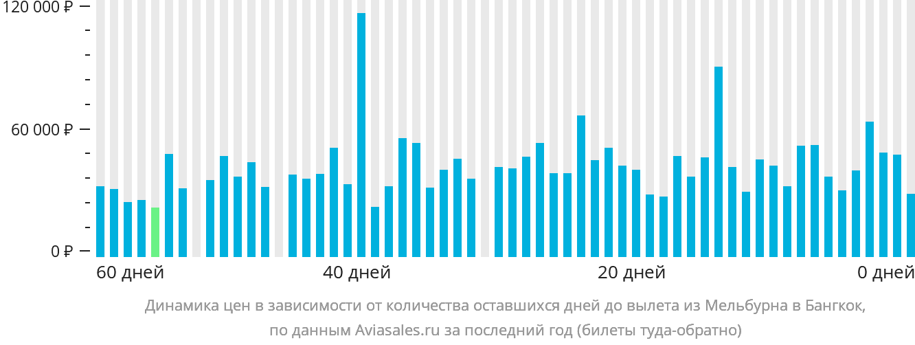 Динамика цен в зависимости от количества оставшихся дней до вылета из Мельбурна в Бангкок
